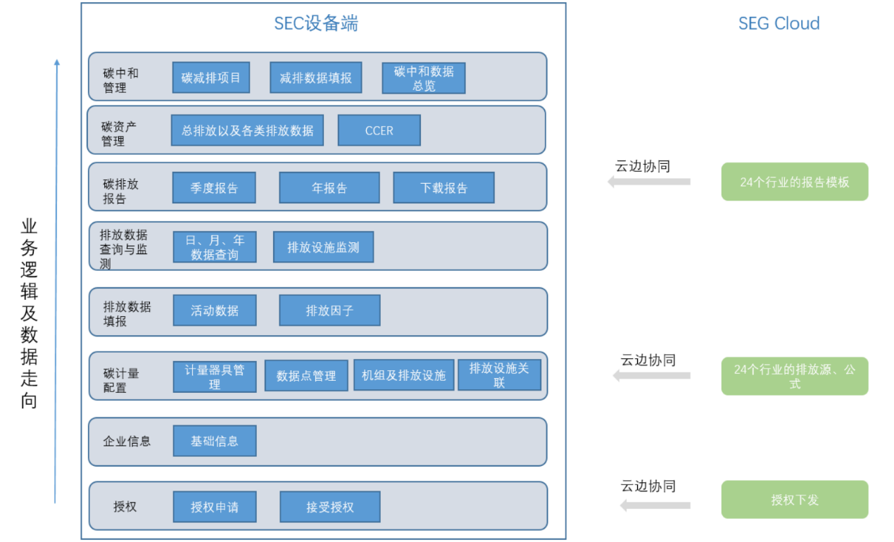 基于云边协同应用技术的企业碳核算边缘一体机研究开发