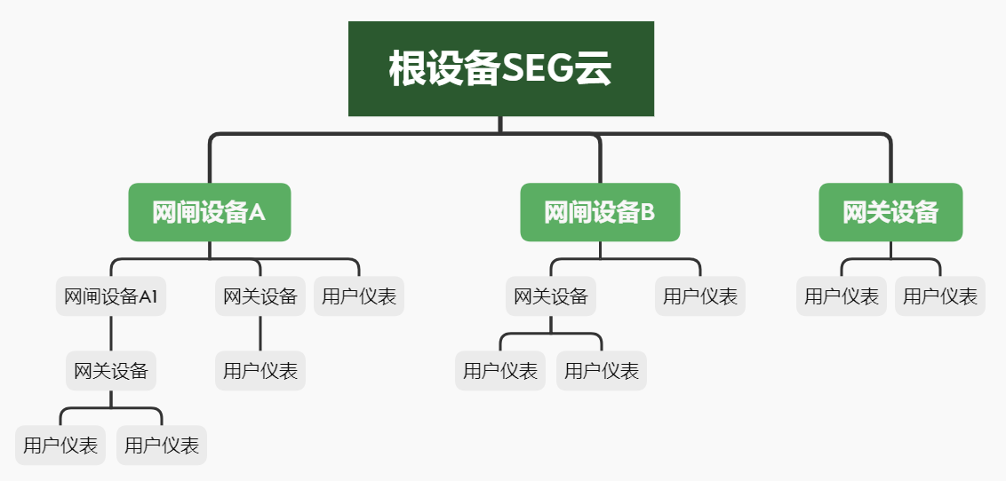 边云协同助力能耗在线监测企业端系统建设